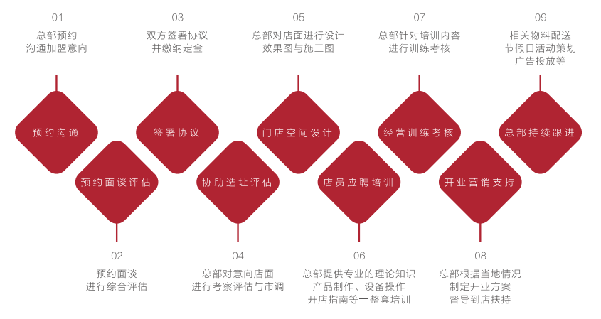 開一家冰淇淋加盟店怎么樣？加盟需要注意什么？(圖11)