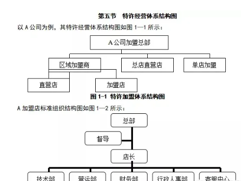 連鎖企業(yè)完善的加盟運(yùn)營系統(tǒng)，該如何設(shè)計(jì)與構(gòu)建？(圖5)