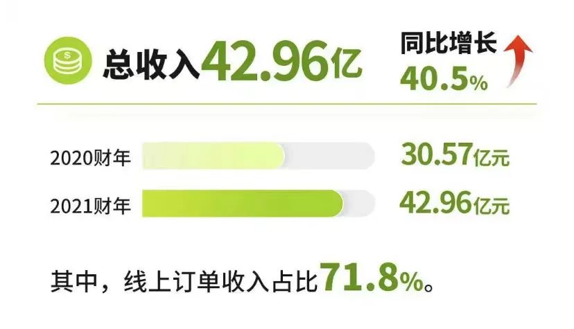 降價熱搜后奈雪首發(fā)年報，營收43億同比增長40%(圖1)