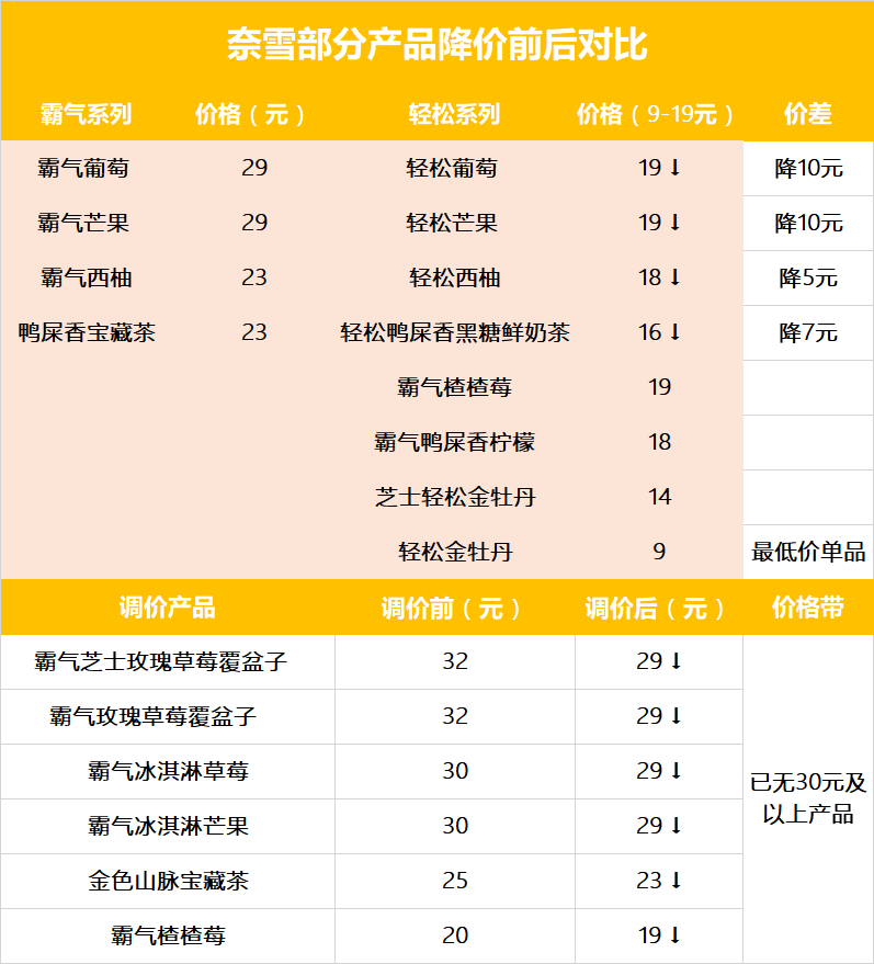 降價熱搜后奈雪首發(fā)年報，營收43億同比增長40%(圖4)