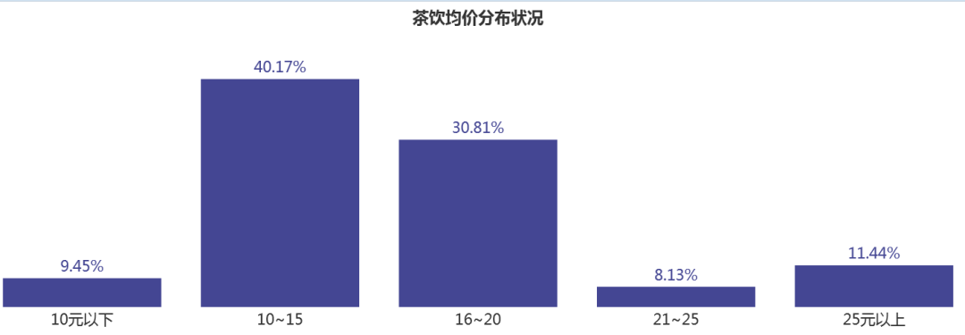 降價熱搜后奈雪首發(fā)年報，營收43億同比增長40%(圖6)