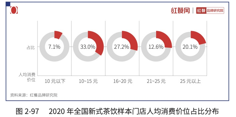 降價熱搜后奈雪首發(fā)年報，營收43億同比增長40%(圖7)