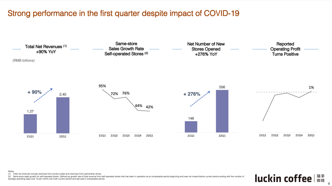 瑞幸季度營利首次轉正，CEO說已涅槃重生，還要打造百年品牌(圖4)