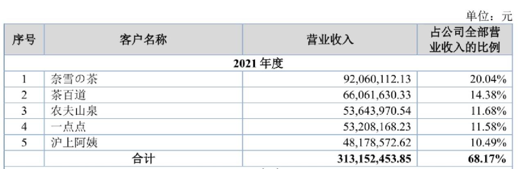 新茶飲“死去活來”，供應商卻“盆滿缽滿”？(圖2)