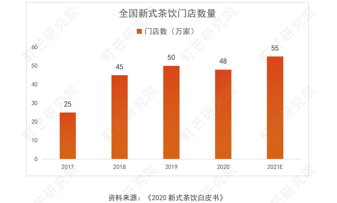 《2022現制茶飲行業研究報告》發布(圖4)