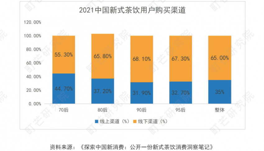 《2022現制茶飲行業研究報告》發布(圖7)