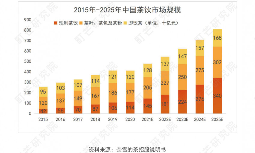 《2022現制茶飲行業研究報告》發布(圖14)