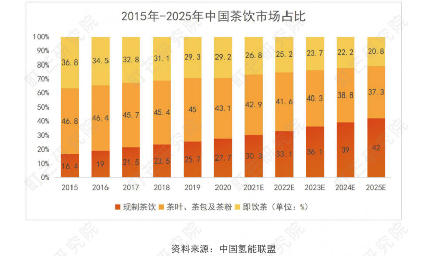 《2022現制茶飲行業研究報告》發布(圖16)