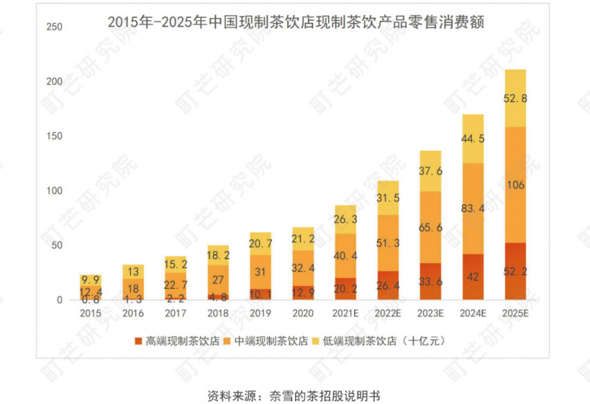 《2022現制茶飲行業研究報告》發布(圖18)