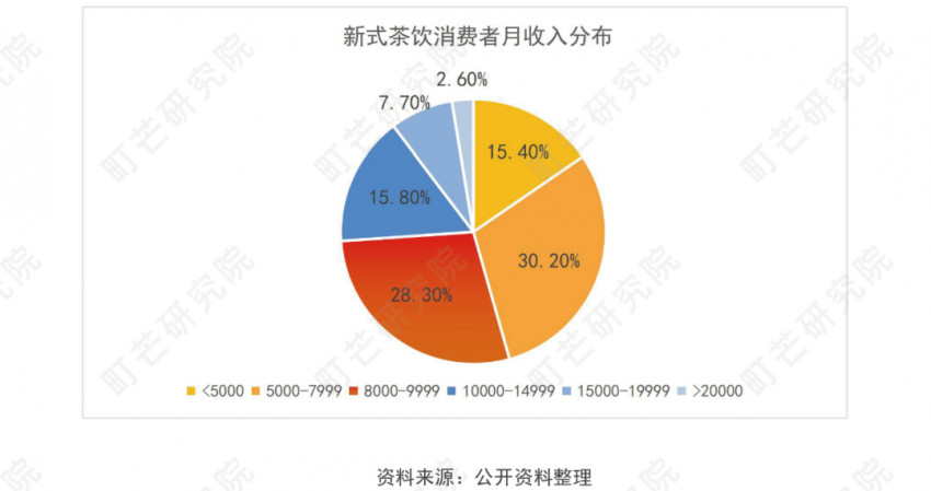 《2022現制茶飲行業研究報告》發布(圖23)