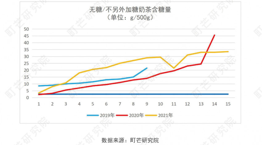 《2022現制茶飲行業研究報告》發布(圖36)