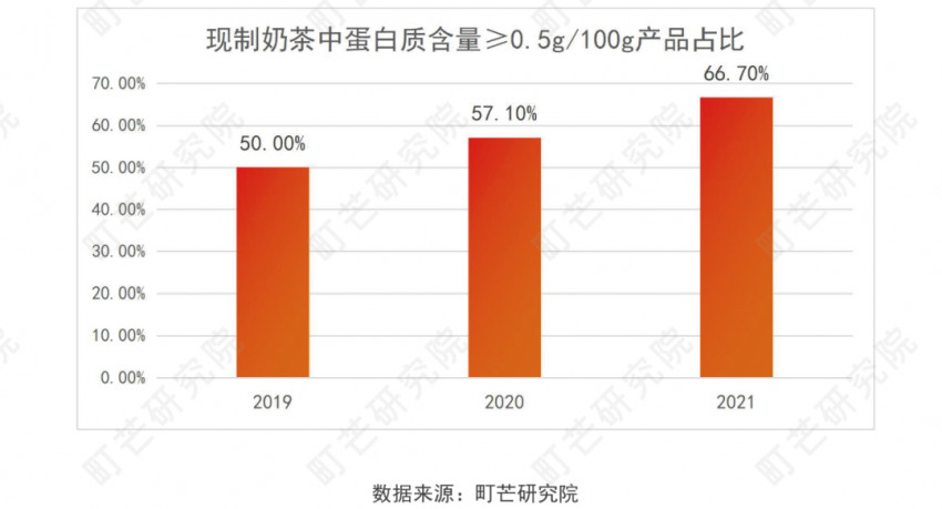 《2022現制茶飲行業研究報告》發布(圖48)