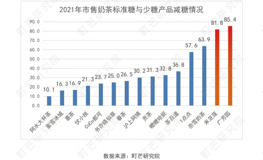 《2022現制茶飲行業研究報告》發布(圖44)