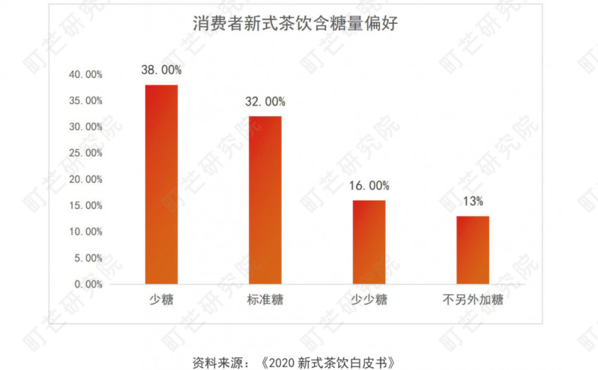 《2022現制茶飲行業研究報告》發布(圖61)