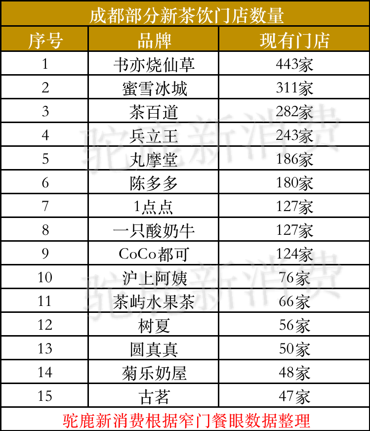 新茶飲激戰成都(圖2)