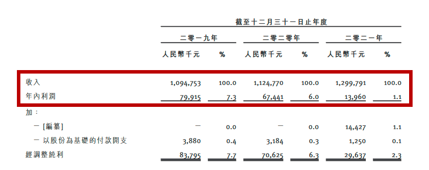 上市歷經(jīng)八十一難！七欣天、撈王們要多久才能取到真經(jīng)？(圖1)