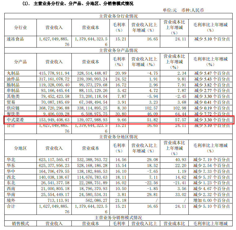 ?惠發食品1.5億開拓預制菜產業鏈，破解增收不增利困局！(圖3)