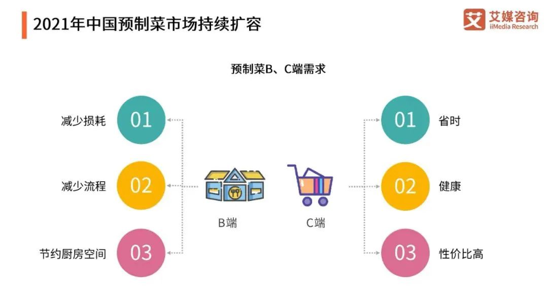 飽受質(zhì)疑，預(yù)制菜進(jìn)軍C端市場為何困難重重？(圖3)