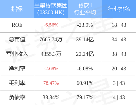 皇璽餐飲集團發布首季度業績：收益729.5萬港元，同比減少38.05%(圖1)