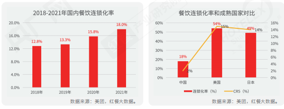 重磅！《2022中國餐飲產業生態白皮書》正式出爐(圖4)