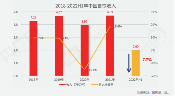 重磅！《2022中國餐飲產業生態白皮書》正式出爐(圖3)