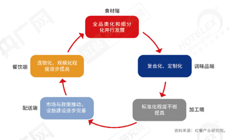 重磅！《2022中國餐飲產業生態白皮書》正式出爐(圖5)