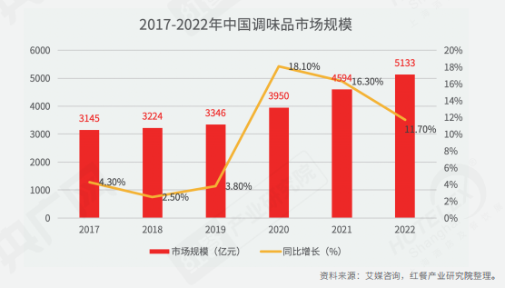 重磅！《2022中國餐飲產業生態白皮書》正式出爐(圖12)