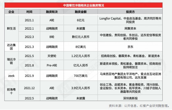 重磅！《2022中國餐飲產業生態白皮書》正式出爐(圖17)