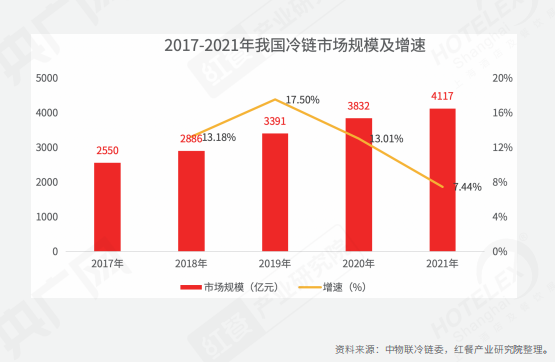 重磅！《2022中國餐飲產業生態白皮書》正式出爐(圖16)