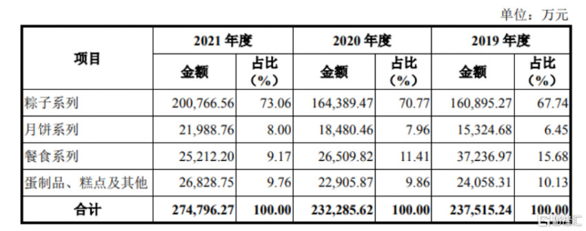 五芳齋登陸滬市主板，“粽子第一股”最新市值49.79億元(圖4)