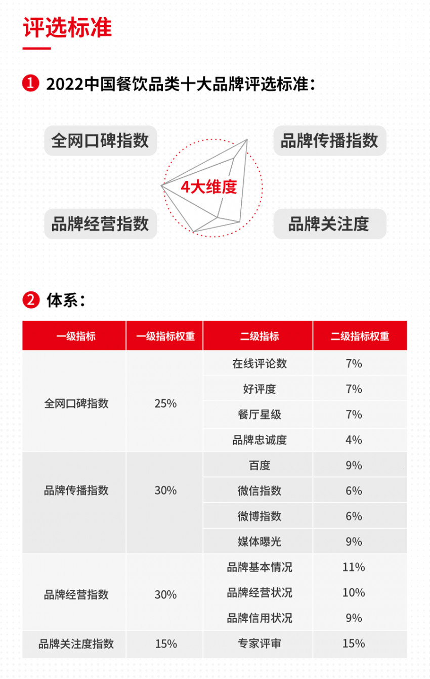 “2022中國餐飲品類十大品牌”榜單即將揭曉！(圖7)