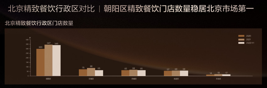 種草力MAX！上榜黑珍珠，北京餐廳線上瀏覽量增長578%(圖1)