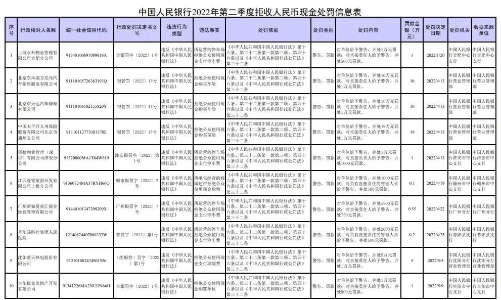 知名快餐店被曝拒收現(xiàn)金，已有多家機(jī)構(gòu)因此被罰！(圖3)