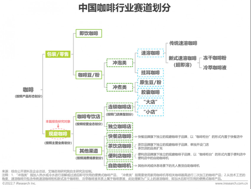 2022年中國現磨咖啡行業研究報告(圖1)