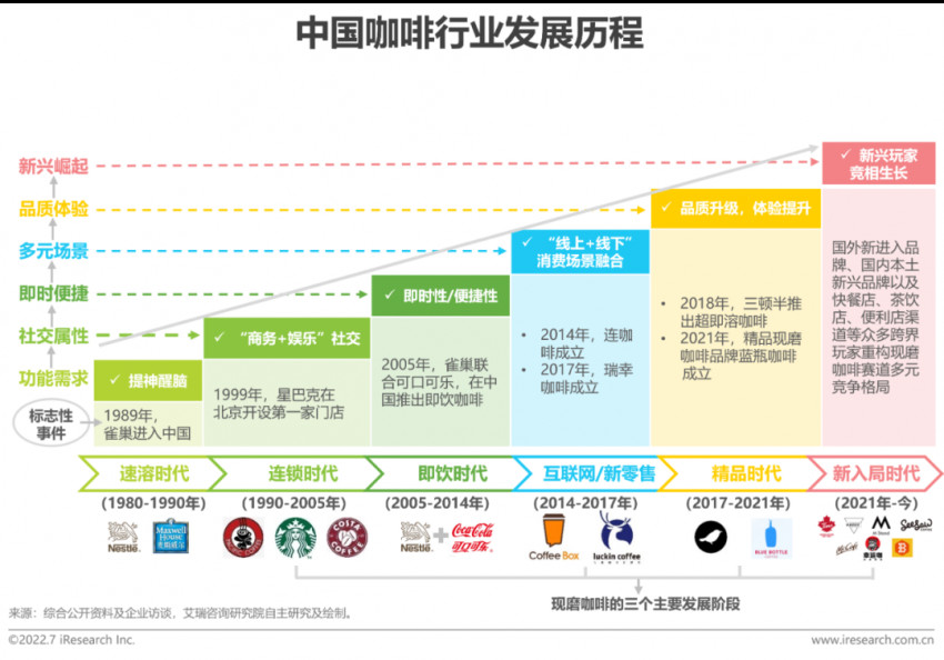 2022年中國現磨咖啡行業研究報告(圖2)