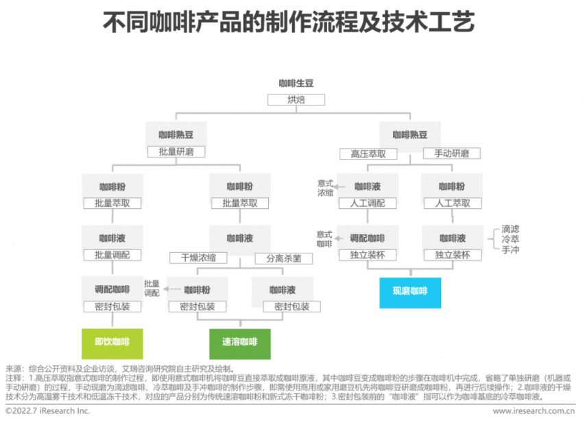 2022年中國現磨咖啡行業研究報告(圖3)