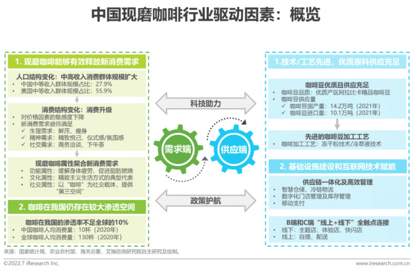 2022年中國現磨咖啡行業研究報告(圖5)