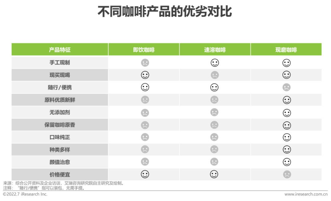 2022年中國現磨咖啡行業研究報告(圖4)