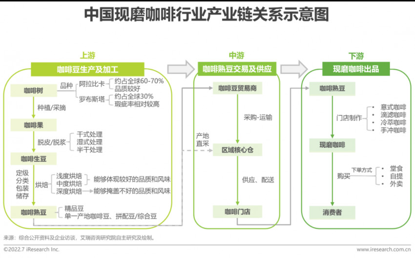 2022年中國現磨咖啡行業研究報告(圖6)