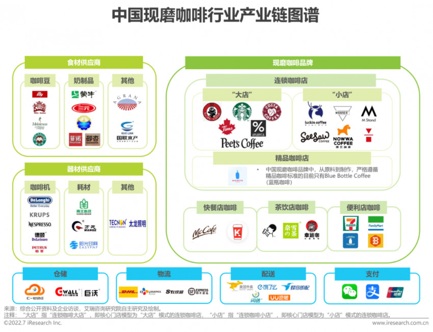 2022年中國現磨咖啡行業研究報告(圖7)