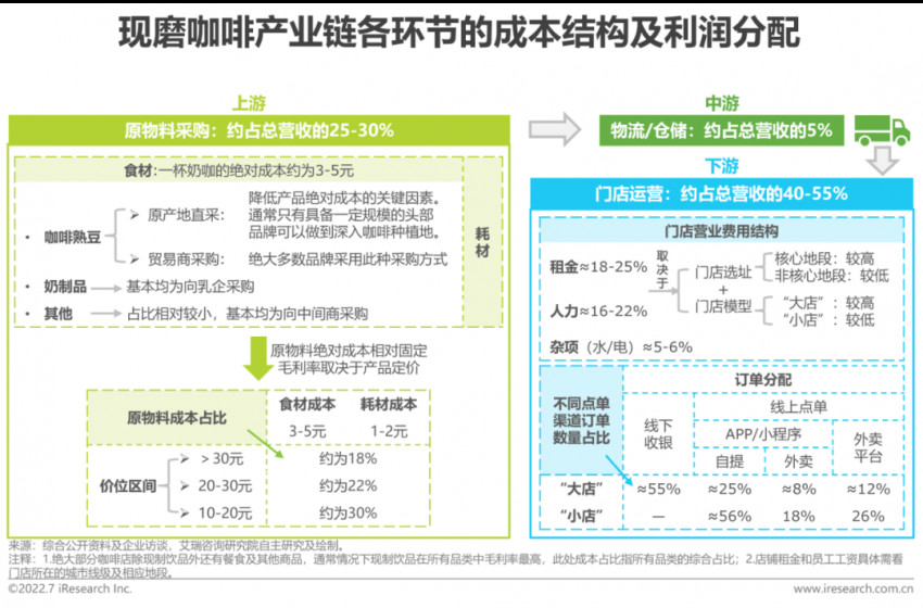 2022年中國現磨咖啡行業研究報告(圖8)