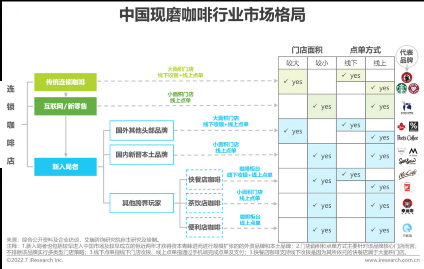 2022年中國現磨咖啡行業研究報告(圖10)