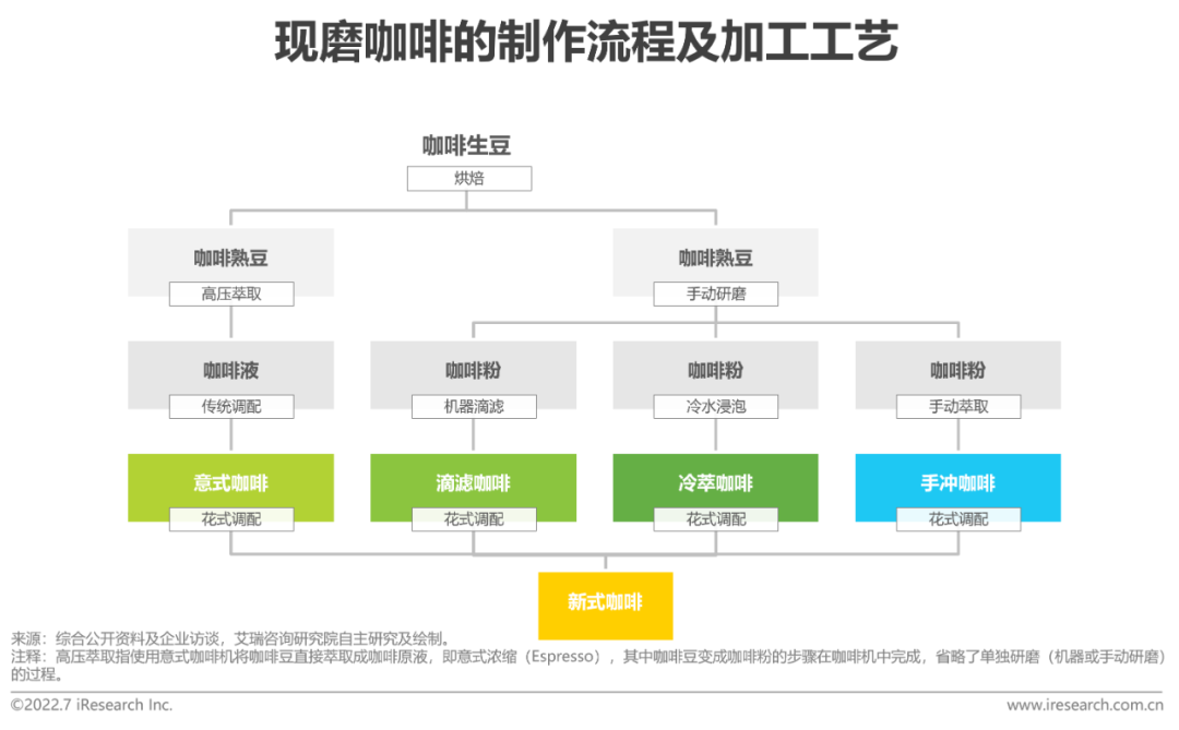 2022年中國現磨咖啡行業研究報告(圖11)