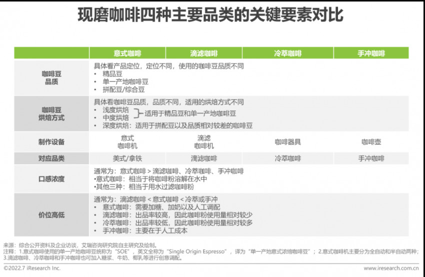 2022年中國現磨咖啡行業研究報告(圖12)