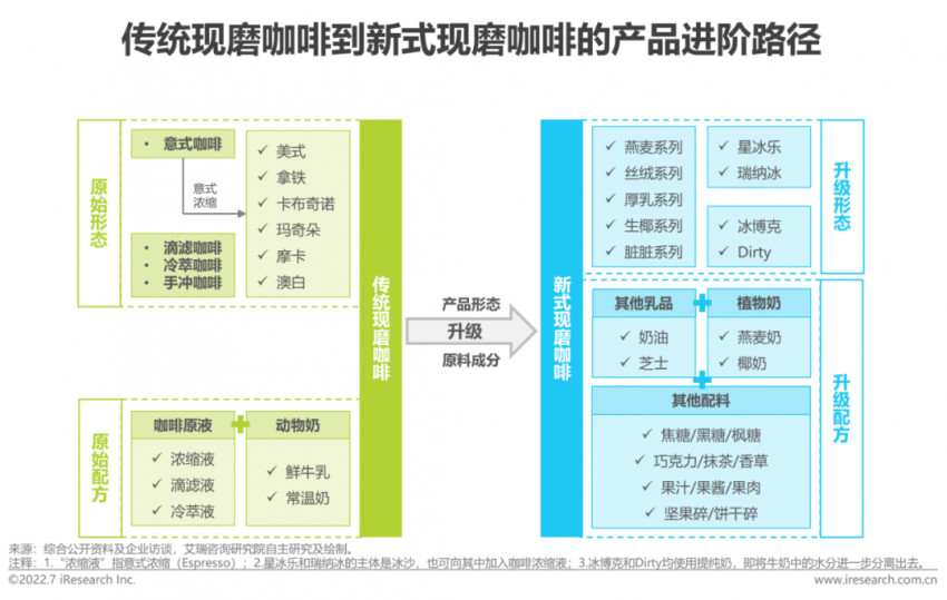 2022年中國現磨咖啡行業研究報告(圖13)