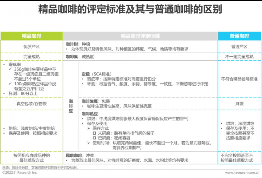 2022年中國現磨咖啡行業研究報告(圖14)