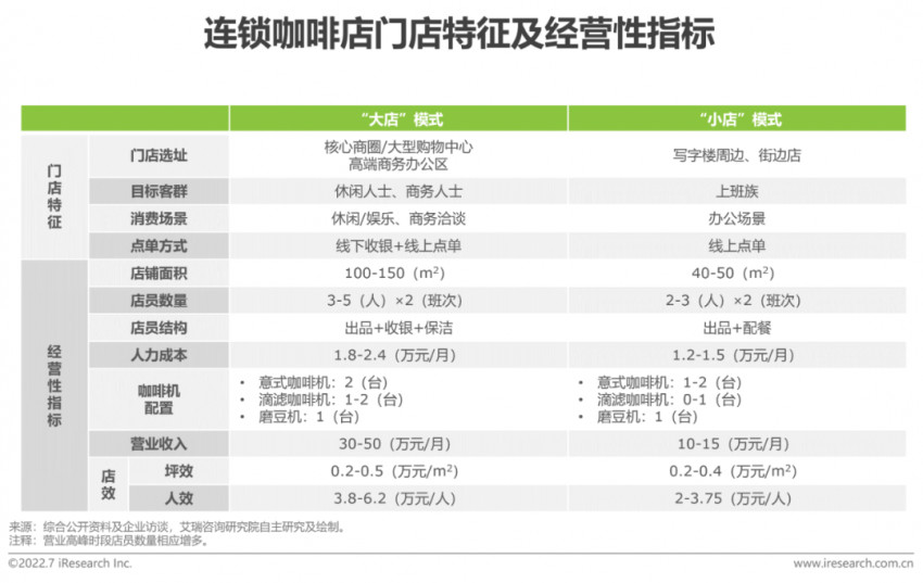 2022年中國現磨咖啡行業研究報告(圖16)