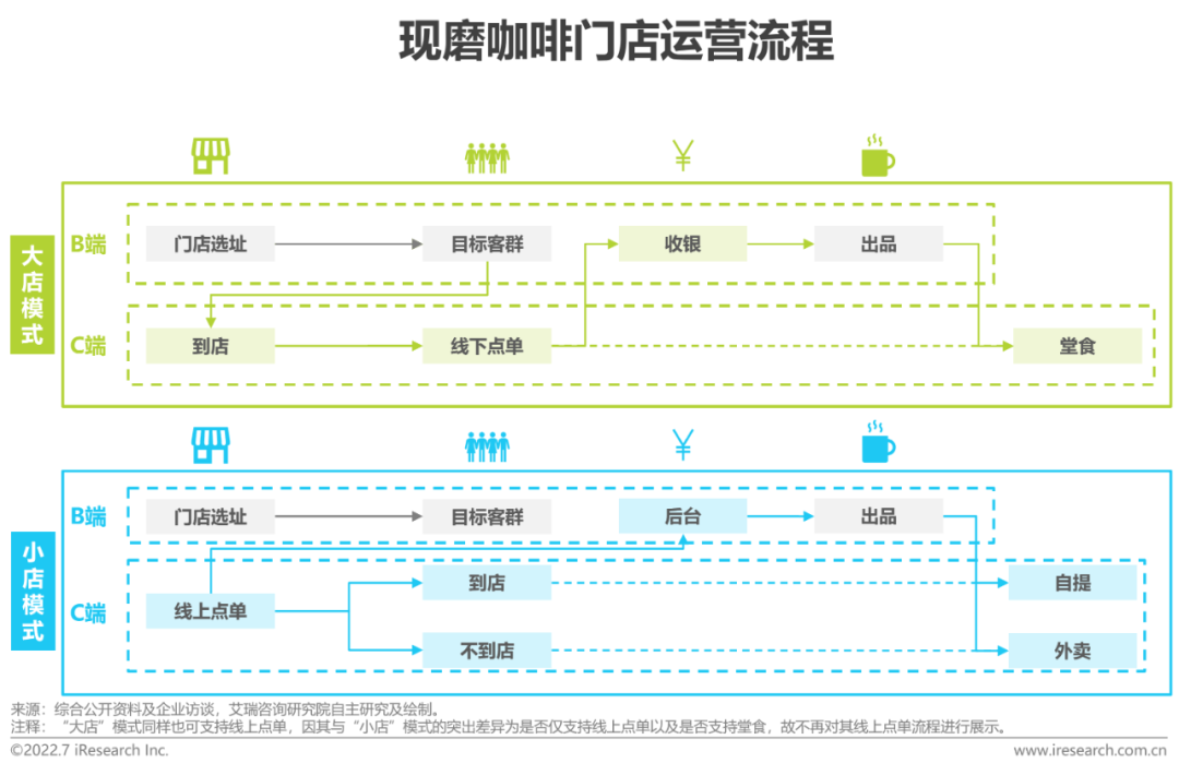 2022年中國現磨咖啡行業研究報告(圖17)