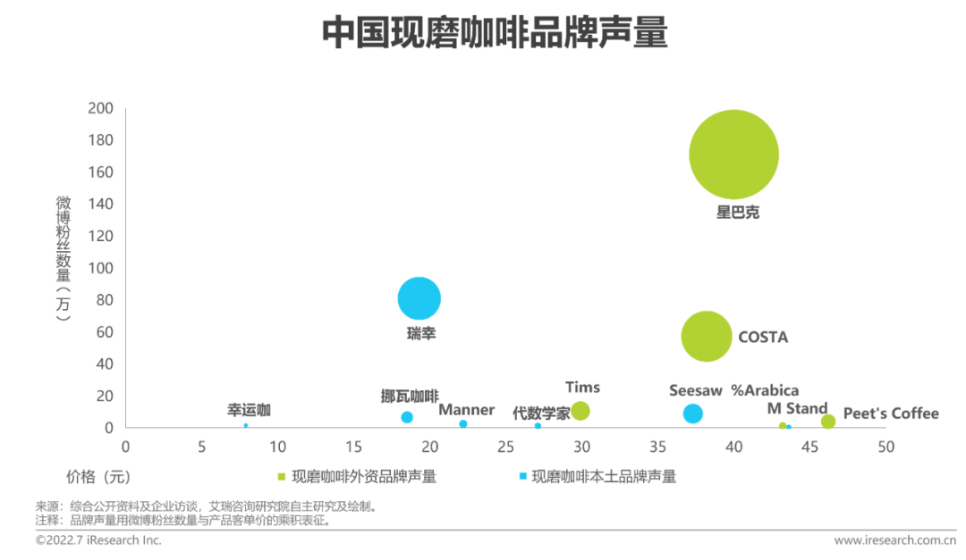 2022年中國現磨咖啡行業研究報告(圖20)