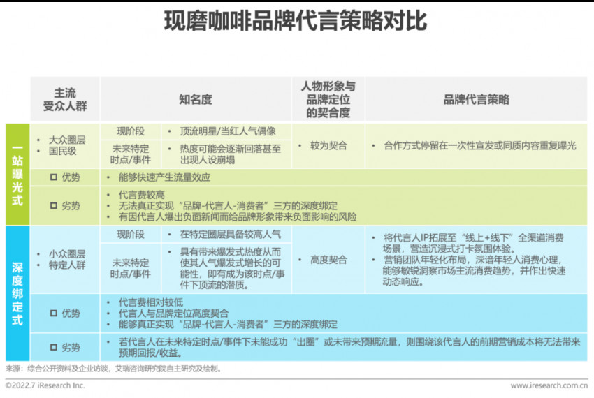 2022年中國現磨咖啡行業研究報告(圖19)